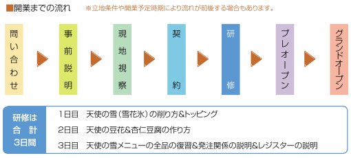 開業までの流れ